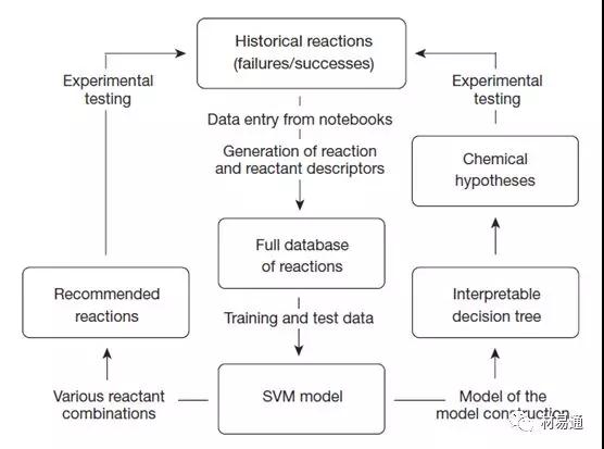 基于“失敗試驗”的機器學習輔助材料發現