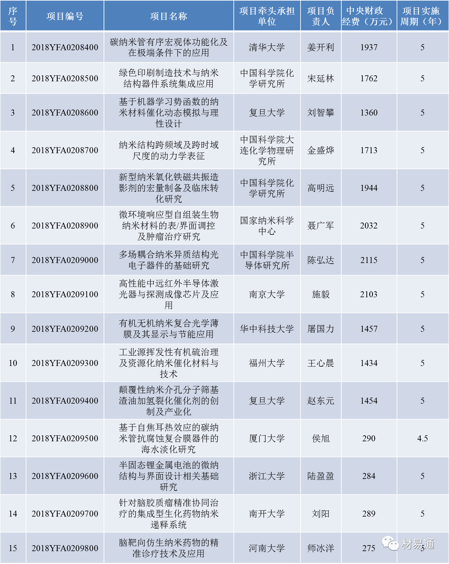 近日公示的與材料相關的國家重點研發計劃項目
